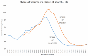 A chart showing LGs share of search