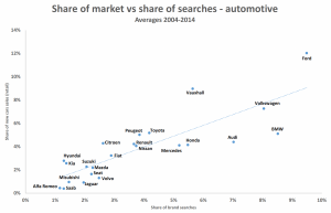 A chart showing automotive share of search